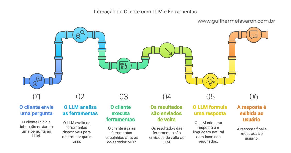 Fluxo de Comunicação - MCP