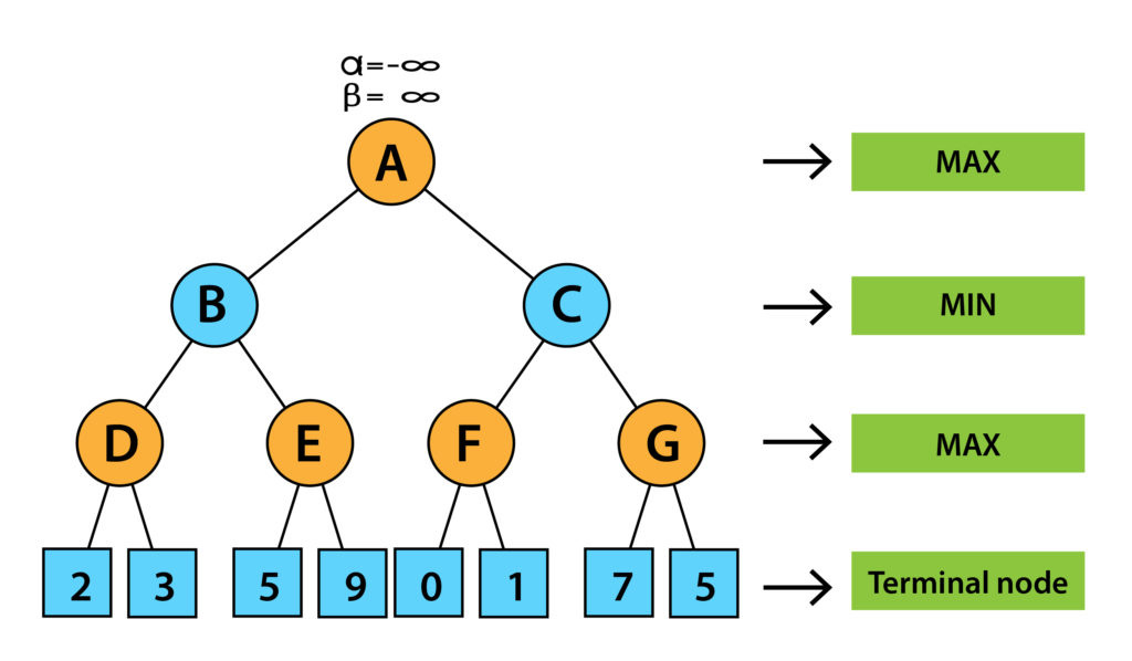 Alpha Beta Pruning in AI - Great Learning