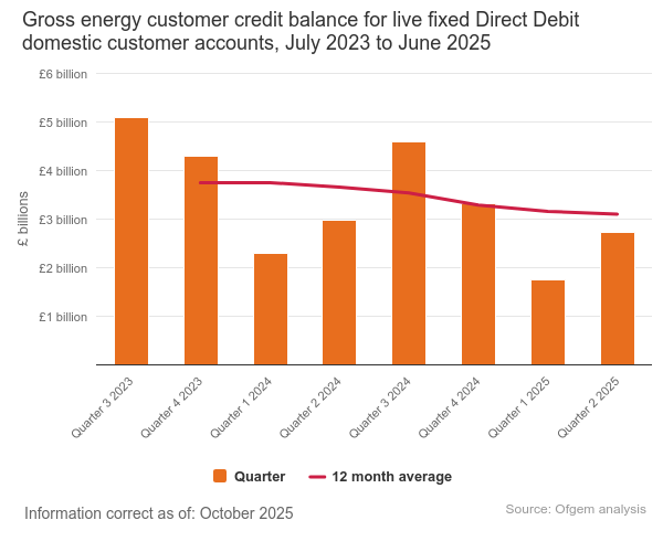 Figure 2 - Direct Debit Customer Credit Balances