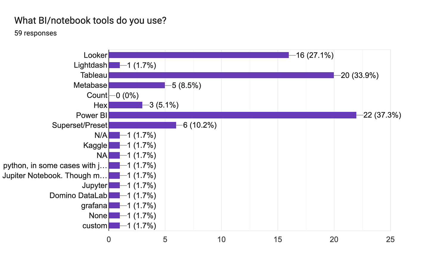 Forms response chart. Question title: What BI/notebook tools do you use?. Number of responses: 59 responses.