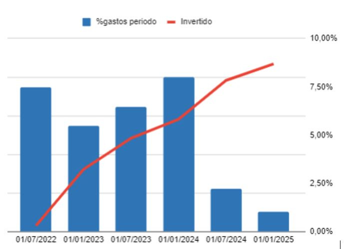 Evolución de mi cantidad en cartera y el %de gastos durante cada periodo de 6 meses