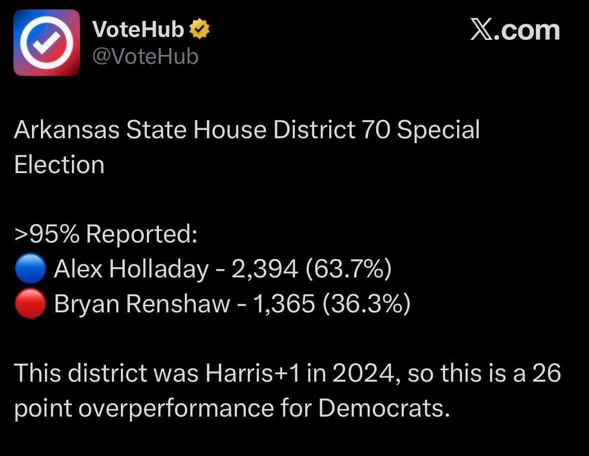 May be a meme of text that says 'VoteHub @VoteHub X.com Arkansas State House District sDistrict70Special 70 Special Election >95% Reported: Alex Holladay - 2,394 (63.7%) Bryan Renshaw 1,365 (36.3%) This district was Harris+1 in 2024, so this is a 26 point overperformance for Democrats.'