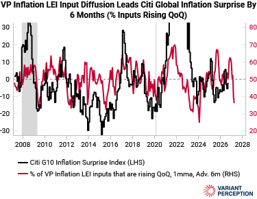 inflation_lei_diffusion_vs_citi_surprise