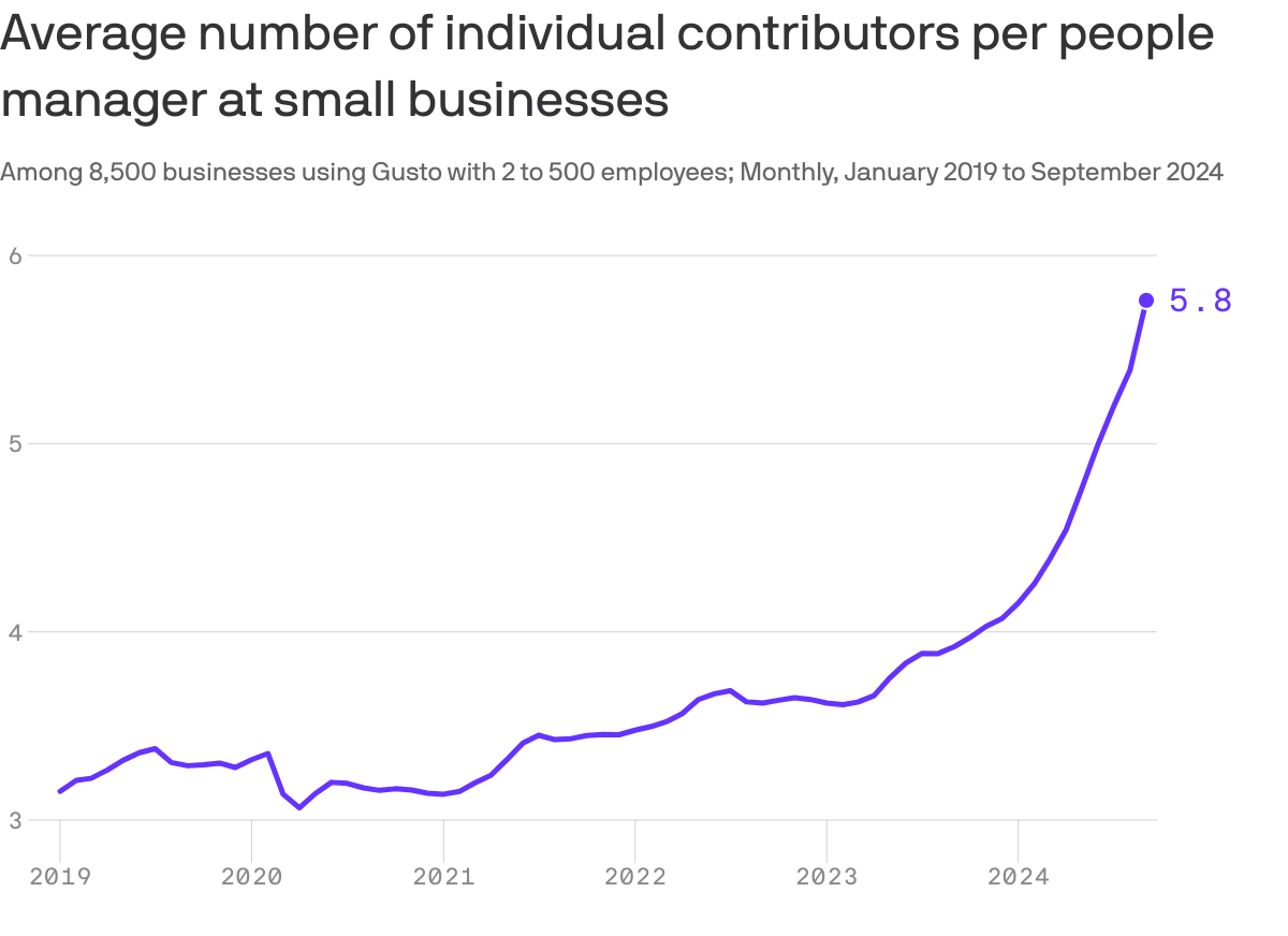 A line chart that tracks the average number of individual contributors per people manager at small businesses from January 2019 to September 2024. The ratio starts at 3.15 in early 2019, dips to a low of 3.07 in April 2020, then rises steadily to a peak of 5.76 by September 2024.