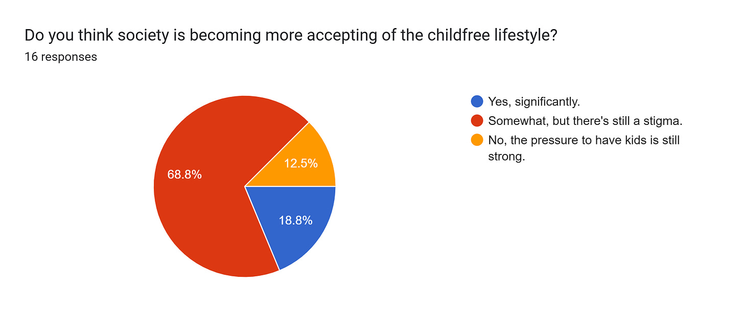 Forms response chart. Question title: Do you think society is becoming more accepting of the childfree lifestyle?
. Number of responses: 16 responses.