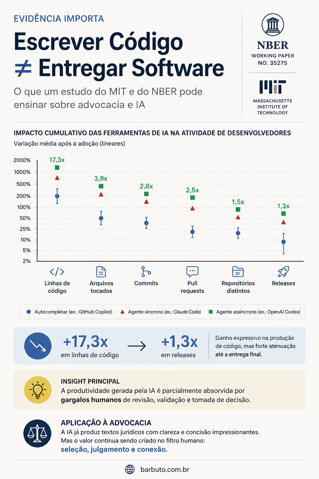 Infográfico baseado em estudo do MIT e do NBER sobre produtividade de ferramentas de IA para programação. O gráfico mostra forte crescimento na produção de código (+17,3x em linhas de código), mas ganho muito menor em software efetivamente lançado (+1,3x em releases). A imagem destaca que parte relevante dos ganhos de produtividade é absorvida por gargalos humanos de revisão, validação e tomada de decisão, traçando um paralelo com a advocacia e o papel do julgamento profissional na seleção dos argumentos que realmente importam. Rodapé com o endereço barbuto.com.br.