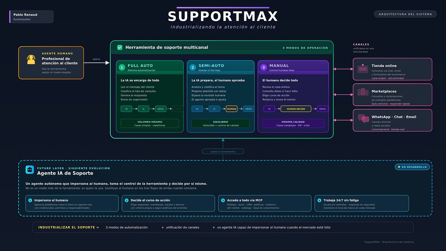 Ejemplo de agente de soporte IA para e-commerce. Ejemplo de agente de soporte IA para e-commerce.