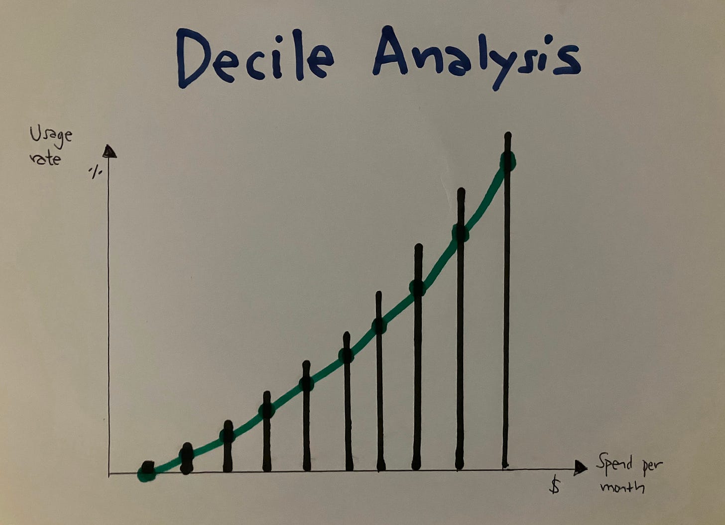 A handdrawn diagram of a decile analysis A handdrawn diagram of a decile analysis