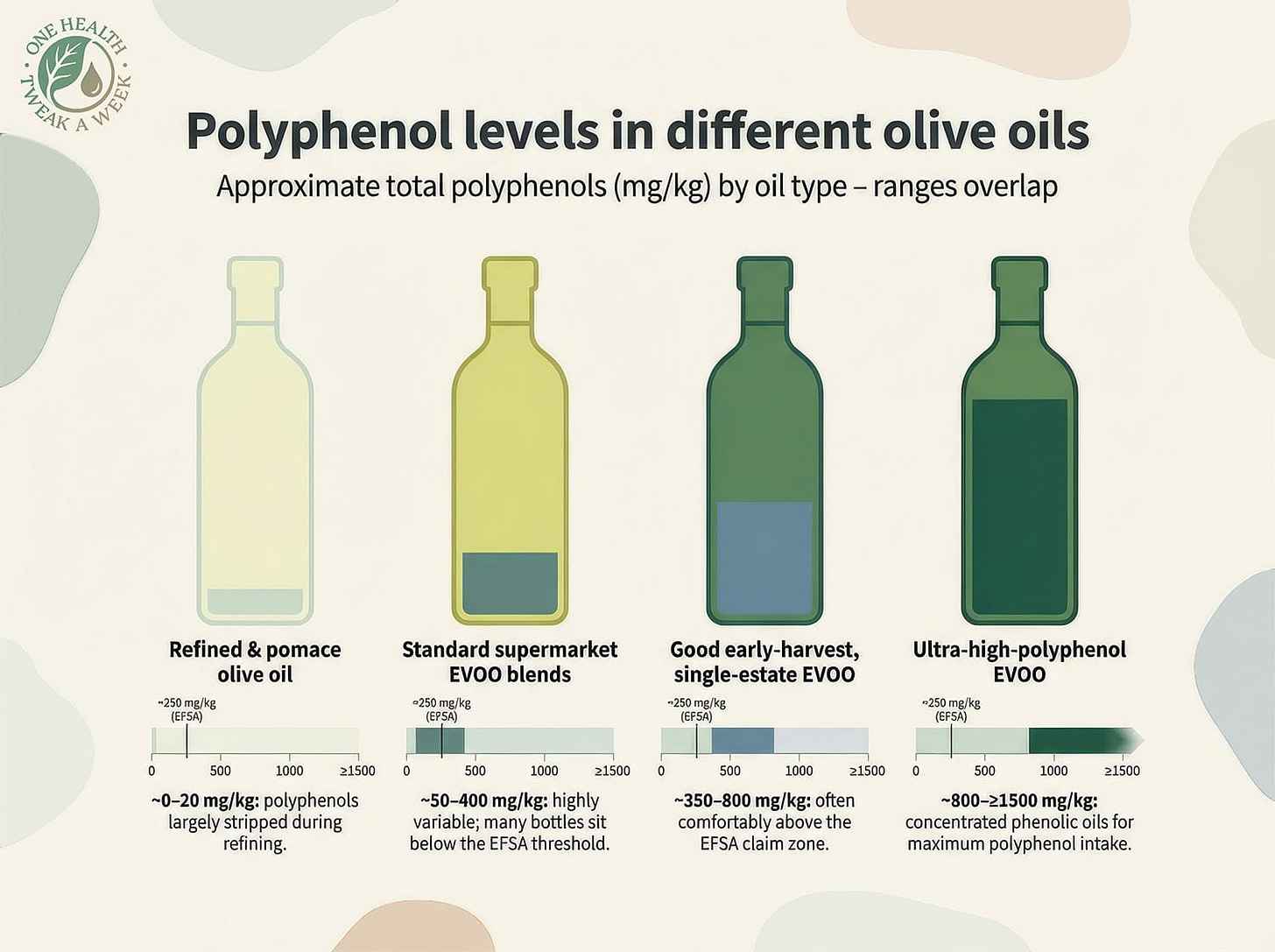 An infographic showing typical polyphenol levels in different categories of olive oil.