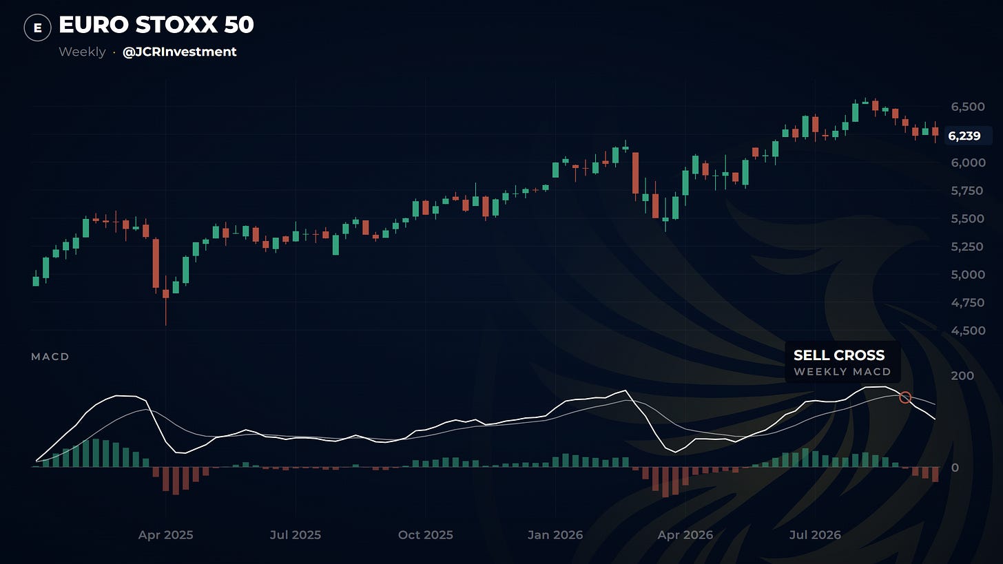 Euro Stoxx 50 weekly chart: bearish MACD cross
