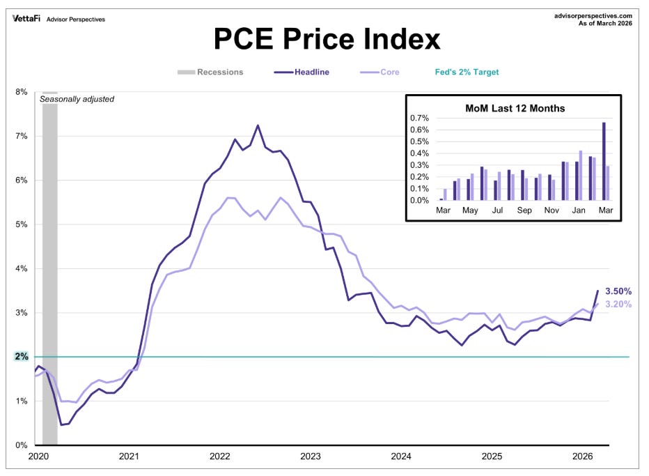 PCE Price Index chart showing headline 3.50% and core 3.20% as of March 2026 PCE Price Index chart showing headline 3.50% and core 3.20% as of March 2026