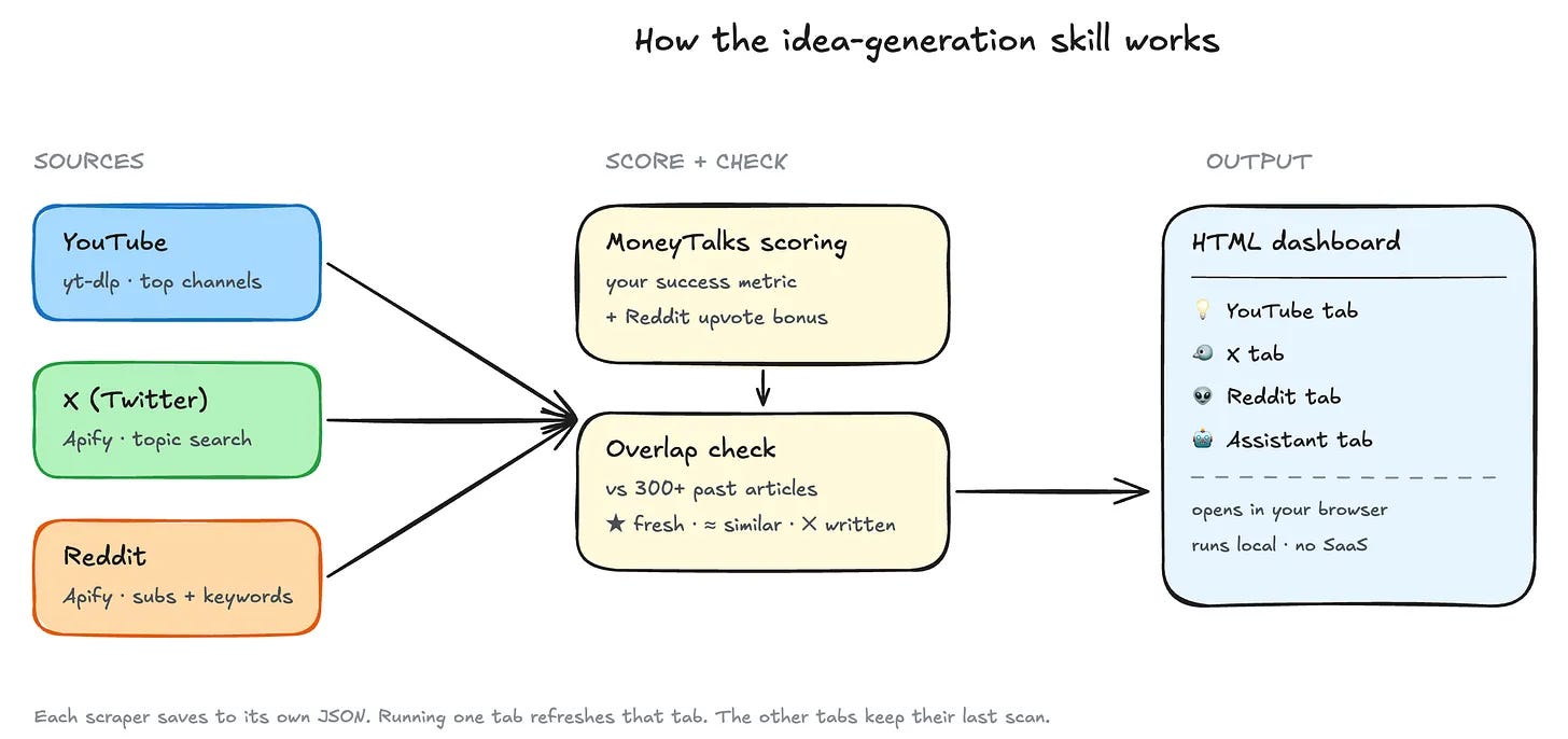 Architecture diagram of the idea generation Claude skill: YouTube, X and Reddit scrapers feed MoneyTalks scoring and an overlap check, output is an HTML dashboard Architecture diagram of the idea generation Claude skill: YouTube, X and Reddit scrapers feed MoneyTalks scoring and an overlap check, output is an HTML dashboard