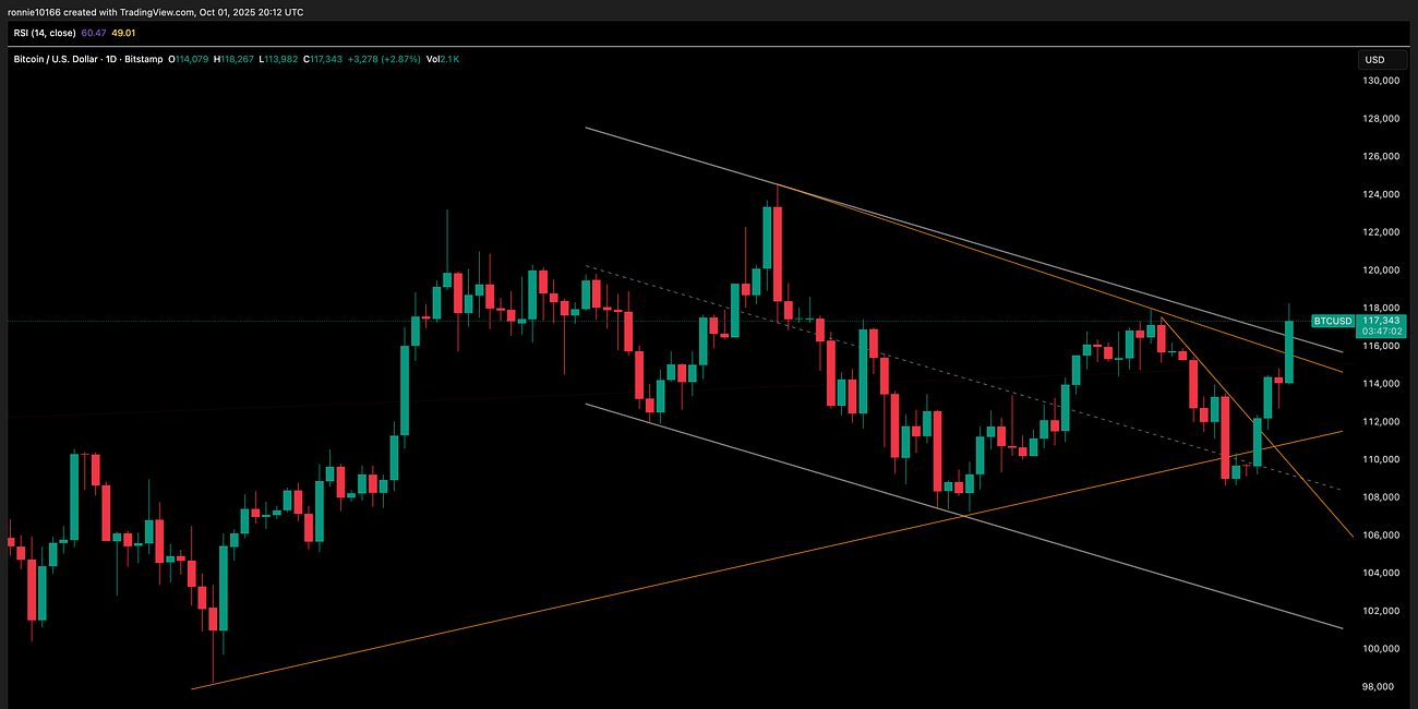 Bitcoin Update 2 October 2025