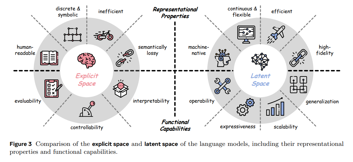 The Latent Space: Foundation, Evolution, Mechanism, Ability, and Outlook