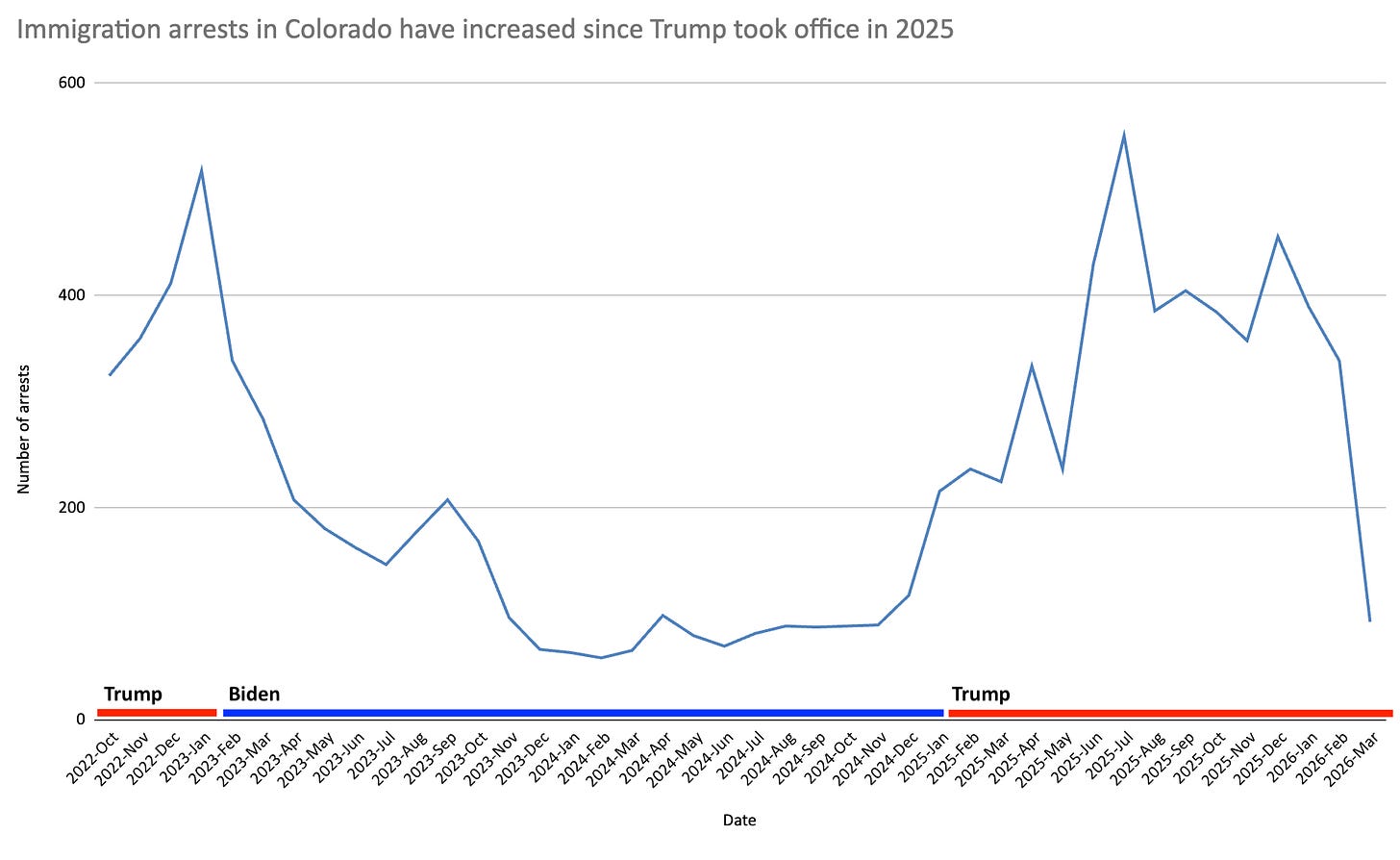 Chart showing monthly immigration arrest totals in Colorado since October 2022. (Data from the Deportation Data Project) Chart showing monthly immigration arrest totals in Colorado since October 2022. (Data from the Deportation Data Project)