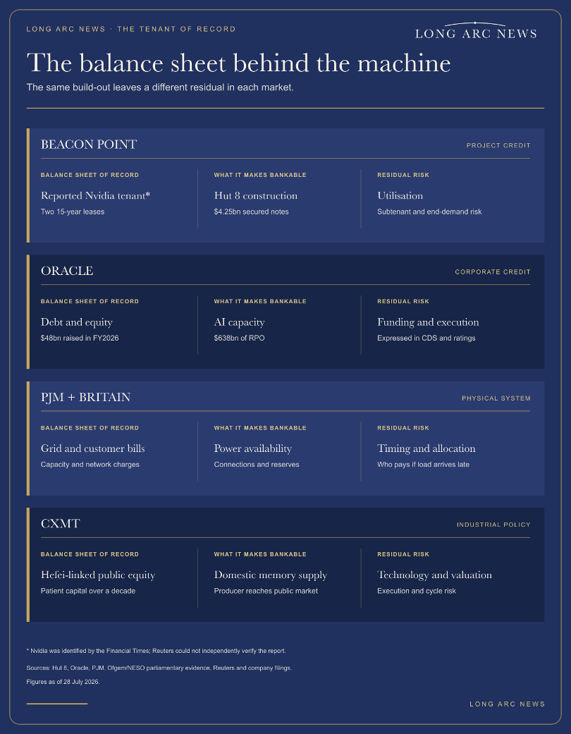 Title: The balance sheet behind the machine - Description: Four-row map showing the balance sheet of record, what it makes bankable, and the residual risk for Beacon Point, Oracle, PJM and Britain, and CXMT.