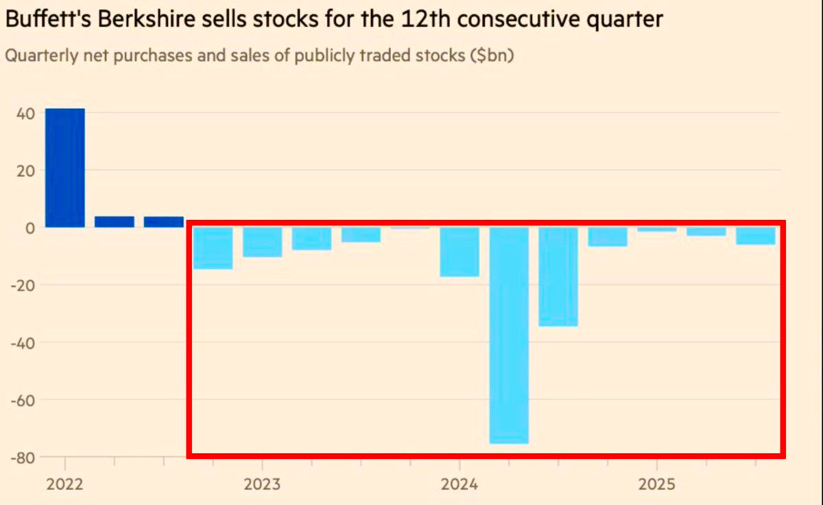 Bar chart titled Berkshire sells stocks for the 12th consecutive quarter showing quarterly net purchases and sales of publicly traded stocks in billions with blue bars for positive values and light blue for negative from 2023 to 2025 horizontal axis labeled 2023 2024 2025 vertical axis from -80 to 40 recent quarters show negative values up to -60 in one period red box highlights the selling trend. Bar chart titled Berkshire sells stocks for the 12th consecutive quarter showing quarterly net purchases and sales of publicly traded stocks in billions with blue bars for positive values and light blue for negative from 2023 to 2025 horizontal axis labeled 2023 2024 2025 vertical axis from -80 to 40 recent quarters show negative values up to -60 in one period red box highlights the selling trend.