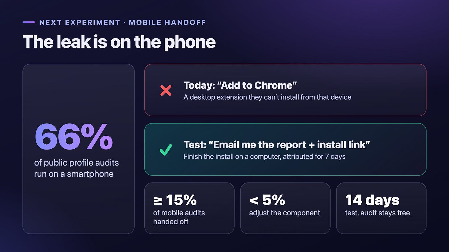 66% of public profile audits run on a smartphone: the Add to Chrome button is a dead end, the test emails the report and install link, success at 15% or more, adjust under 5%, 14 days 66% of public profile audits run on a smartphone: the Add to Chrome button is a dead end, the test emails the report and install link, success at 15% or more, adjust under 5%, 14 days