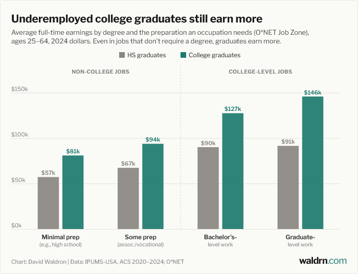 Grouped bar chart of average full-time earnings for high school and college graduates across four job-preparation levels. College graduates out-earn high school graduates at every level, including in jobs that don't require a degree: $81k vs. $57k in minimal-prep work, $94k vs. $67k in some-prep work, $127k vs. $90k in bachelor's-level work, and $146k vs. $91k in graduate-level work.