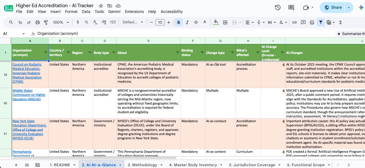 A Google Sheets document titled “Higher Ed Accreditation - AI Tracker” lists accrediting and government organizations, including CPME, MSCHE, and the New York State Education Department. Green headers organize fields such as country, region, body type, binding status, change type, affected area, AI change level, and a detailed description of the changes; several visible rows are rated level 4. A Google Sheets document titled “Higher Ed Accreditation - AI Tracker” lists accrediting and government organizations, including CPME, MSCHE, and the New York State Education Department. Green headers organize fields such as country, region, body type, binding status, change type, affected area, AI change level, and a detailed description of the changes; several visible rows are rated level 4.