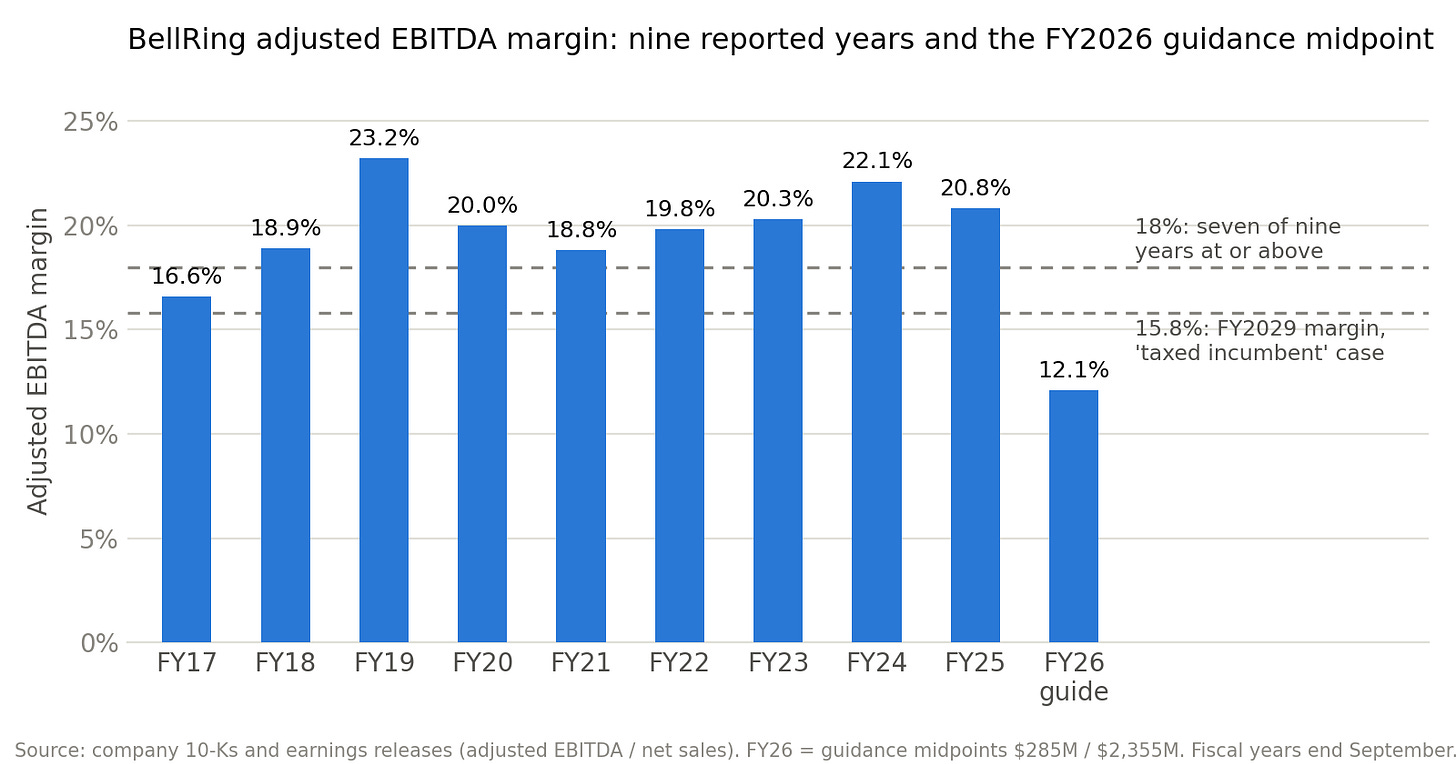 BellRing adjusted EBITDA margin, FY2017 to FY2025 reported and FY2026 guidance midpoint BellRing adjusted EBITDA margin, FY2017 to FY2025 reported and FY2026 guidance midpoint