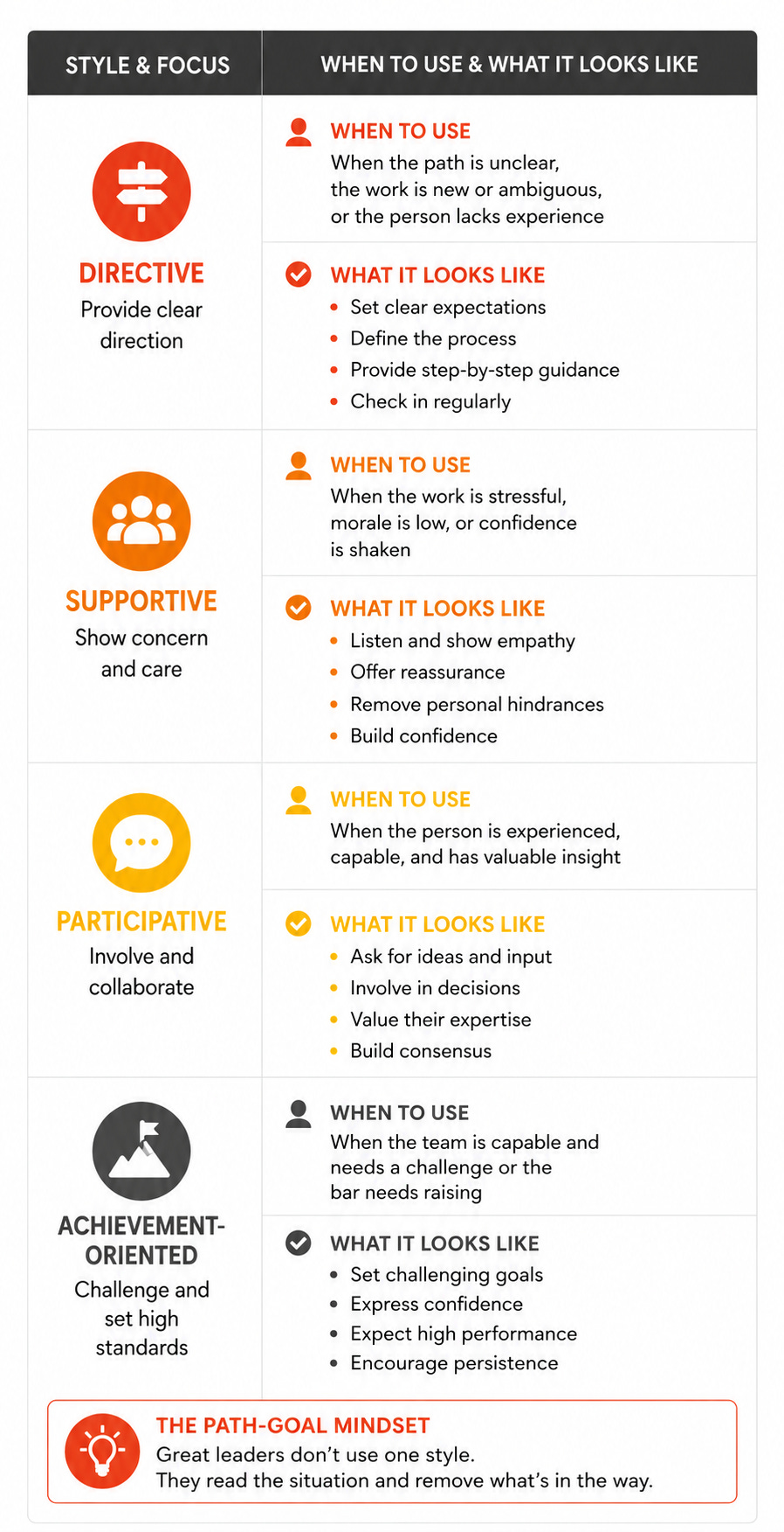 Infographic summarizing Path-Goal Theory leadership styles. Four leadership approaches—Directive, Supportive, Participative, and Achievement-Oriented—are shown with guidance on when to use each style and what effective leadership behaviors look like in different situations. Infographic summarizing Path-Goal Theory leadership styles. Four leadership approaches—Directive, Supportive, Participative, and Achievement-Oriented—are shown with guidance on when to use each style and what effective leadership behaviors look like in different situations.