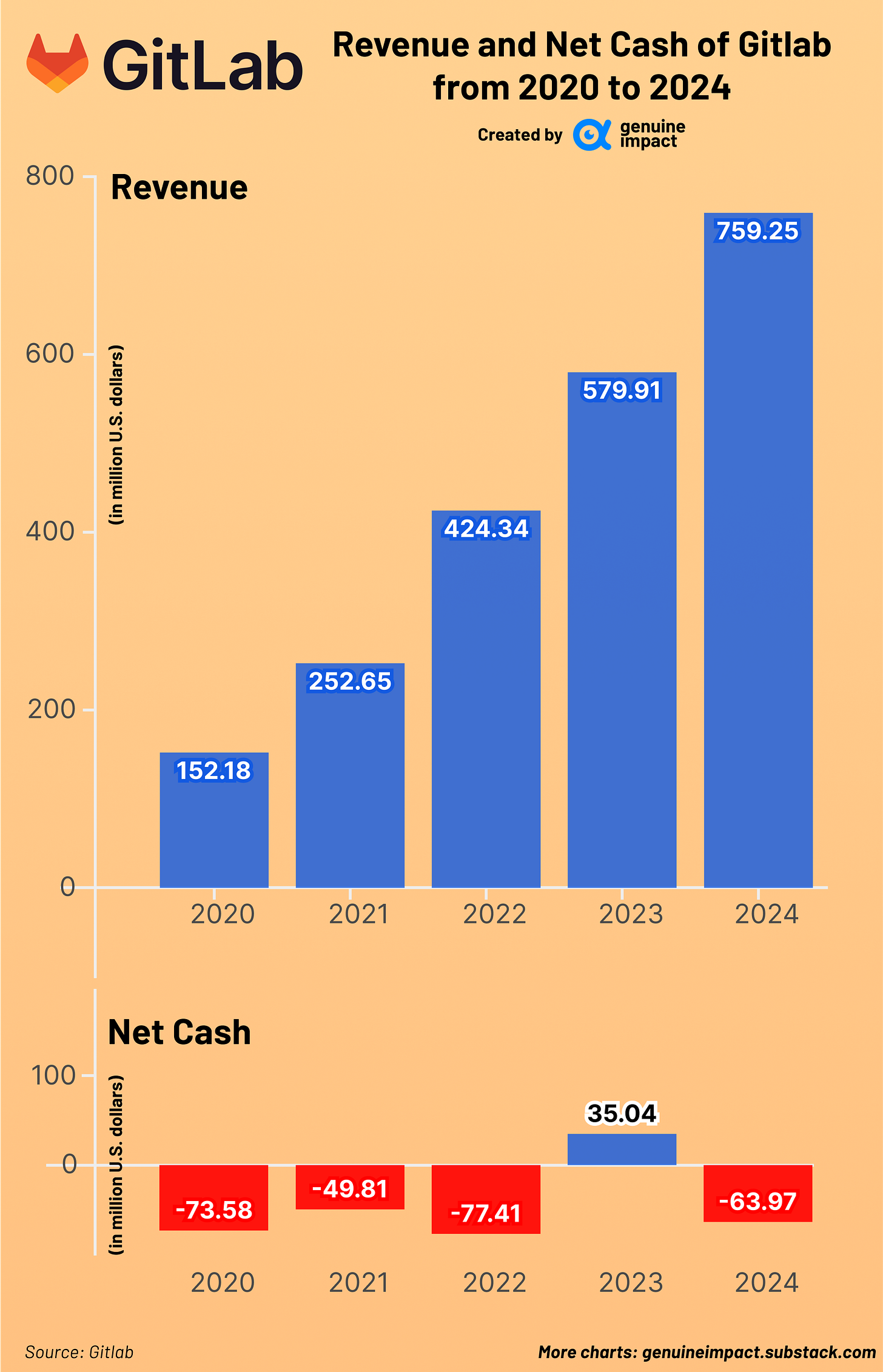 Is Gitlab Profitable 📊 GitLab — Quietly Powering the AI Development Pipeline
