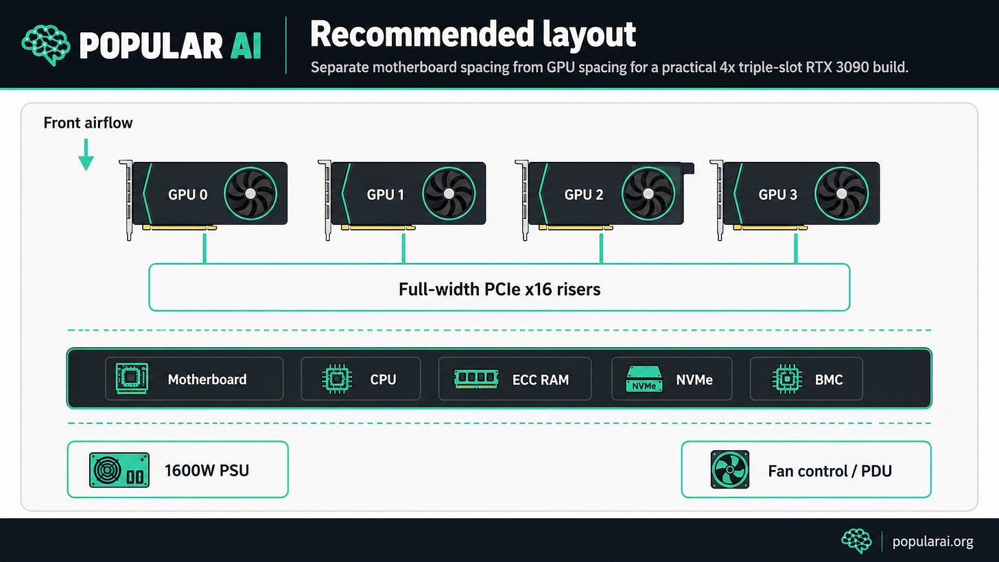 4x RTX 3090 AI server guide for triple-slot graphics cards 4x RTX 3090 AI server guide for triple-slot graphics cards