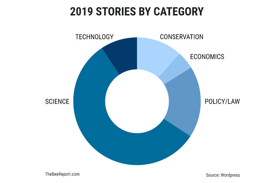 Chart: 2019 Stories by category Chart: 2019 Stories by category
