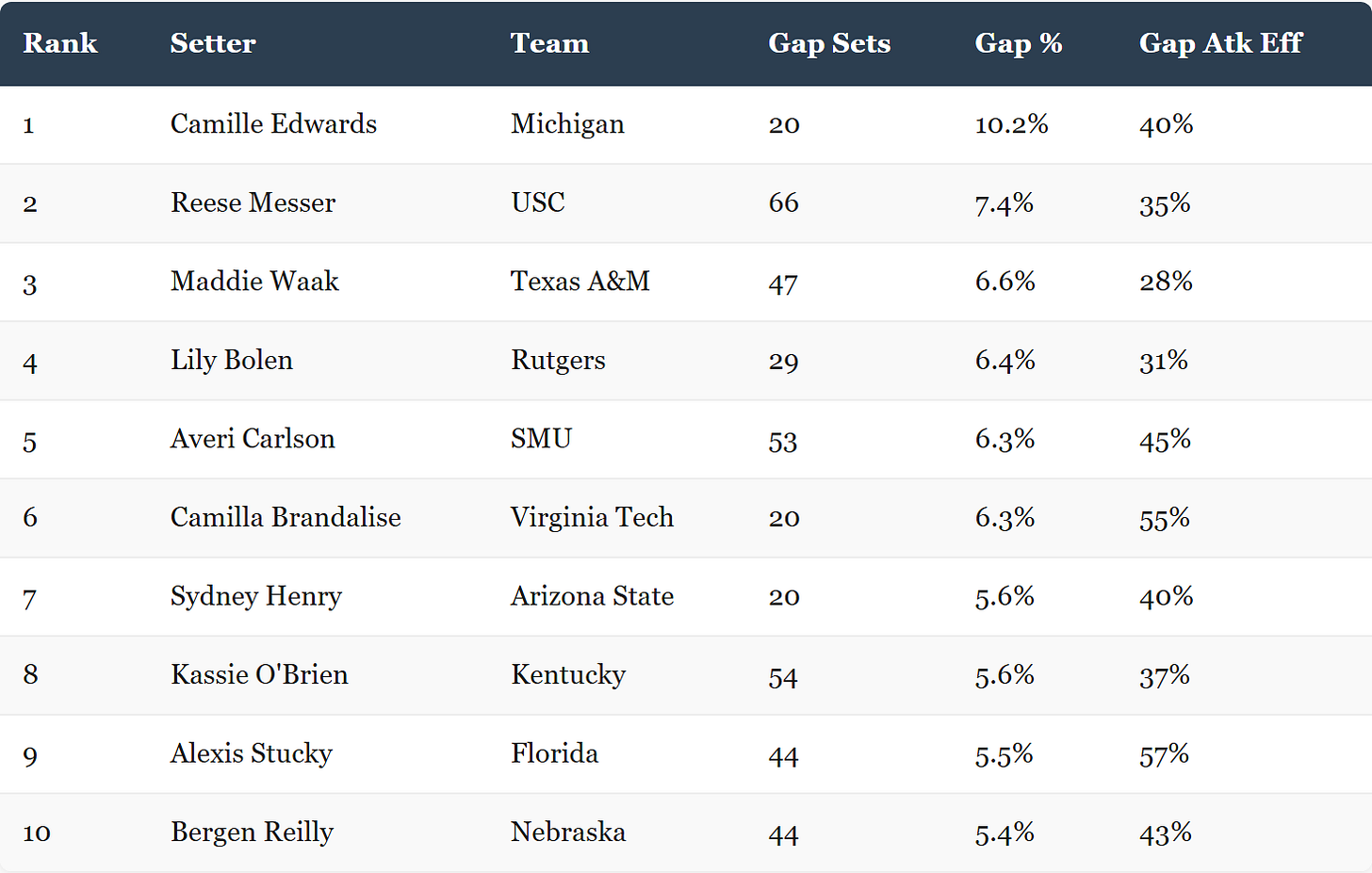 Top 10 P4 setters running gap attacks in transition Top 10 P4 setters running gap attacks in transition