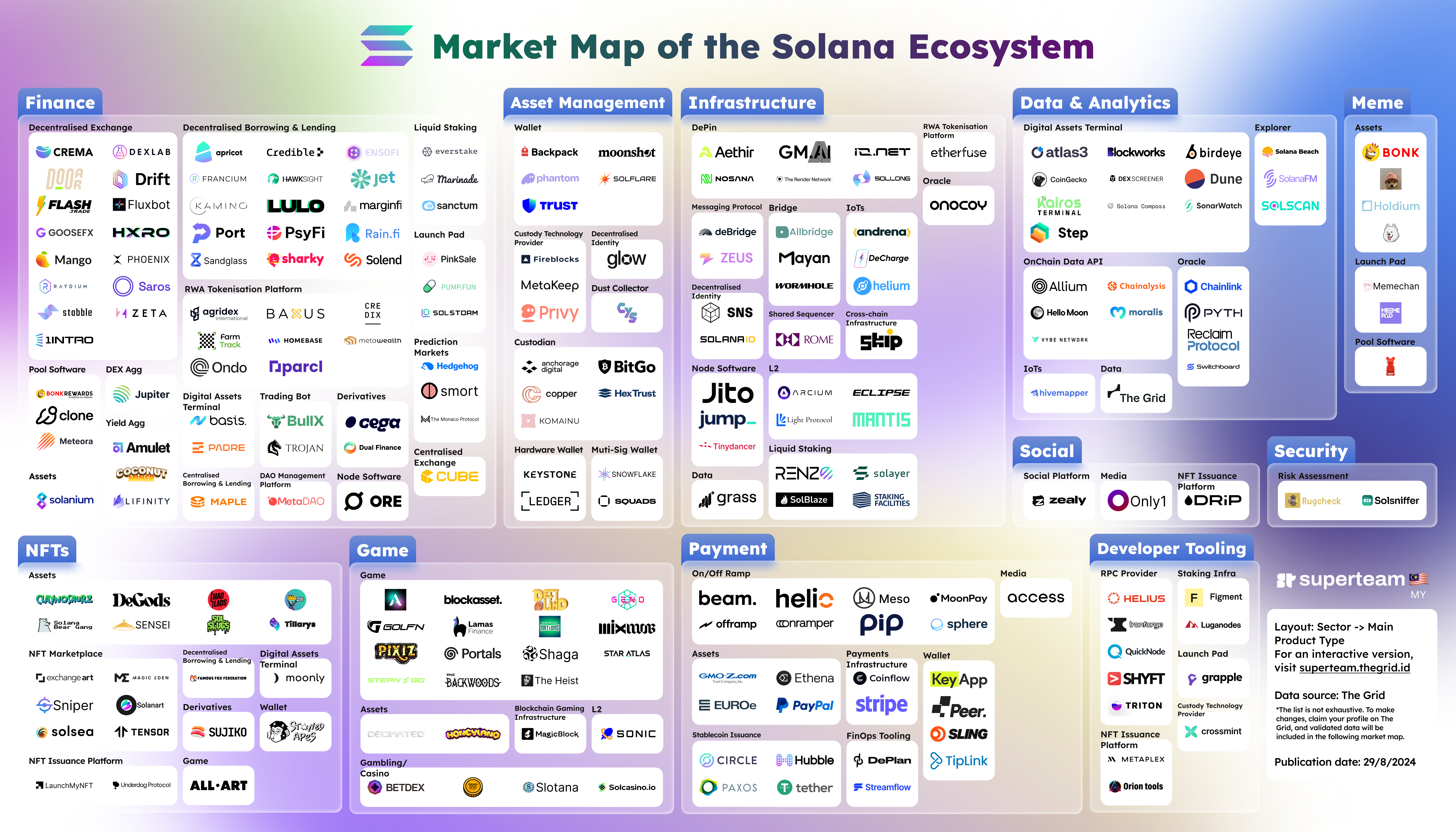 The Ultimate Solana Ecosystem Market Map
