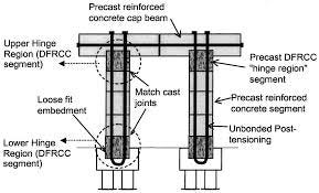 Cyclic Response of Unbonded Posttensioned Precast Columns with Ductile Fiber -Reinforced Concrete