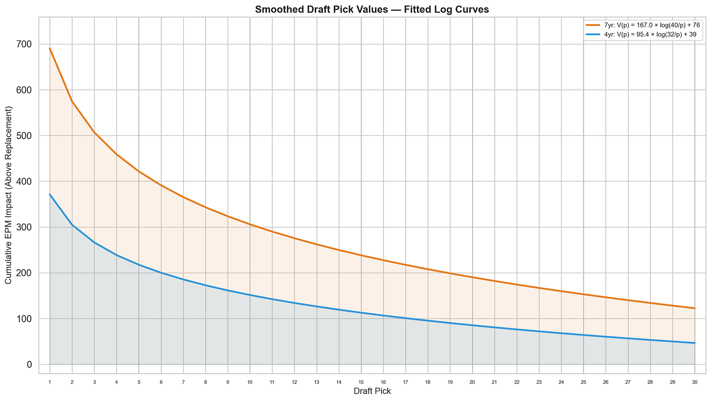 Fitted pick value curve — log model overlaid on empirical data