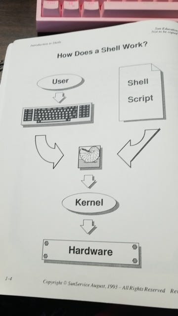 A page from a textbook describing the relationship between the shell and the kernel