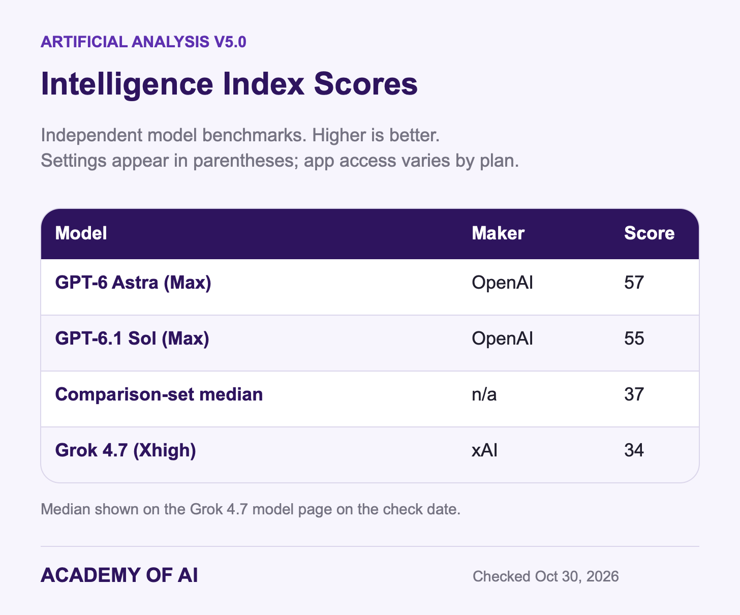 Artificial Analysis v5.0 scores: GPT-6 Astra (Max) 57, GPT-6.1 Sol (Max) 55, comparison-set median 37, and Grok 4.7 (Xhigh) 34. Artificial Analysis v5.0 scores: GPT-6 Astra (Max) 57, GPT-6.1 Sol (Max) 55, comparison-set median 37, and Grok 4.7 (Xhigh) 34.