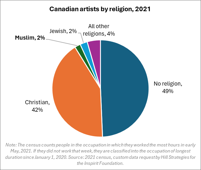 Pie graph of Canadian artists by religion, 2021. 	No religion, 49%. 	Christian, 42%. 	Muslim, 2%. 	Jewish, 2%. 	All other religions, 4%. 	Note: The census counts people in the occupation in which they worked the most hours in early May, 2021. If they did not work that week, they are classified into the occupation of longest duration since January 1, 2020. Source: 2021 census, custom data request by Hill Strategies for the Inspirit Foundation.