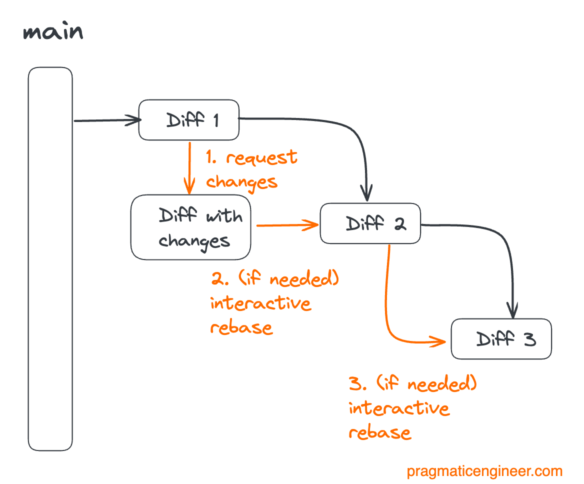 Diffx Stacked Diffs (and why you should know about them)