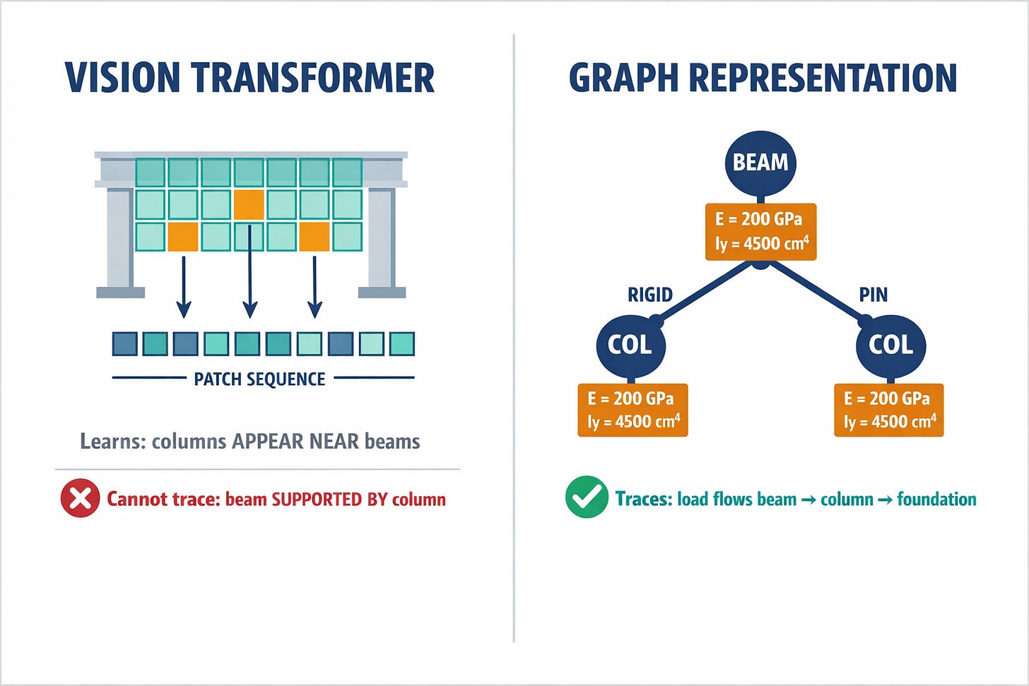Side-by-side comparison showing how a Vision Transformer processes a structural drawing as a grid of pixel patches (losing physics) versus how a graph representation preserves actual structural relationships and physical properties.