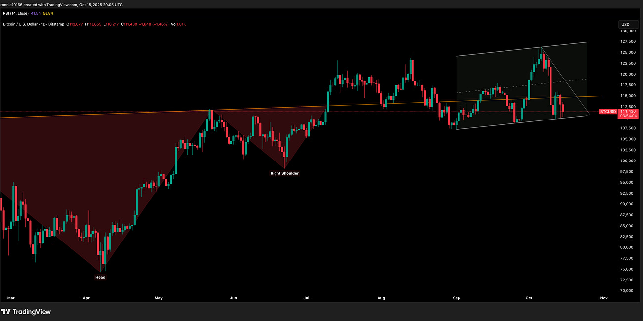 Bitcoin Update 16 October 2025