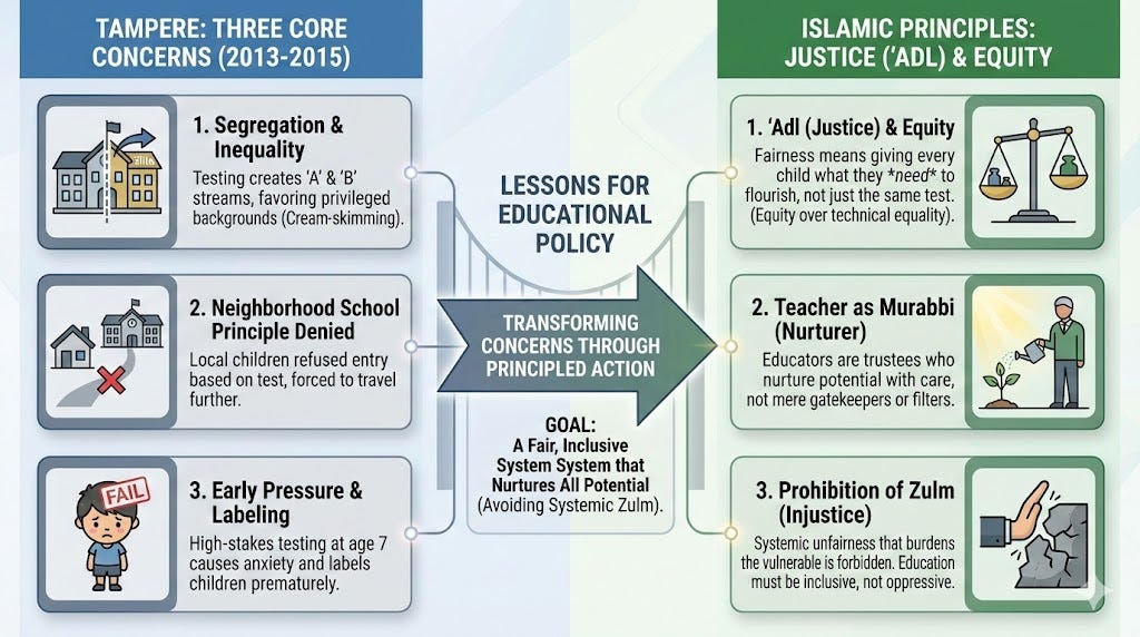 An infographic comparing educational controversy in Tampere with Islamic principles of justice, titled "Tampere: Three Core Concerns (2013-2015)" on the left and "Islamic Principles: Justice ('Adl) & Equity" on the right.