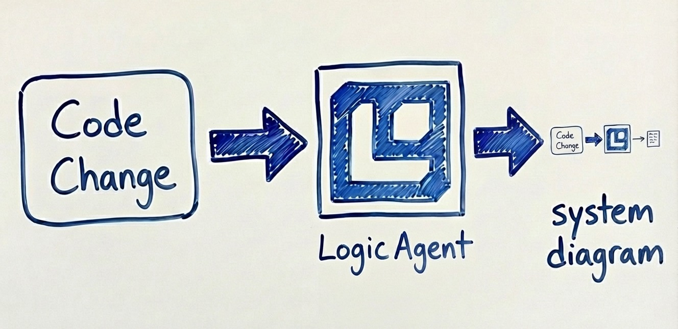 A whiteboard diagram showing a process: a rounded rectangle labeled "Code Change" points with an arrow to a stylized blue "L" logo inside a square, labeled "Logic". Another arrow points from "Logic" to a smaller version of the "Code Change" box, then the "L" logo, then a document icon, all leading to the text "system diagram" below.