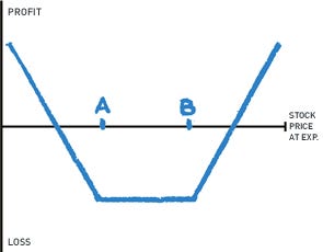 Long Strangle Strategy