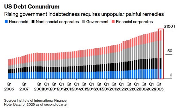 Stacked area chart titled US Debt Conundrum with subtitle Rising government indebtedness requires unpopular painful remedies showing debt levels in trillions of dollars from 2005 to Q2 2025 across four categories: blue for House, gray for Nonfinancial corporates, red for Government, and orange for Financial corporates with y-axis from 0 to 100 and x-axis marking quarters from 2005 Q1 to 2025 Q2 with data sources noted as of second quarter.