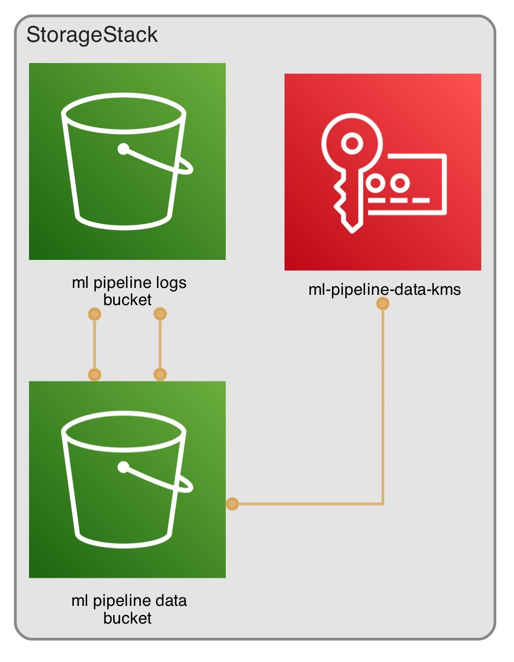 Architecture diagram generated with cdk-dia for Storage stack Architecture diagram generated with cdk-dia for Storage stack