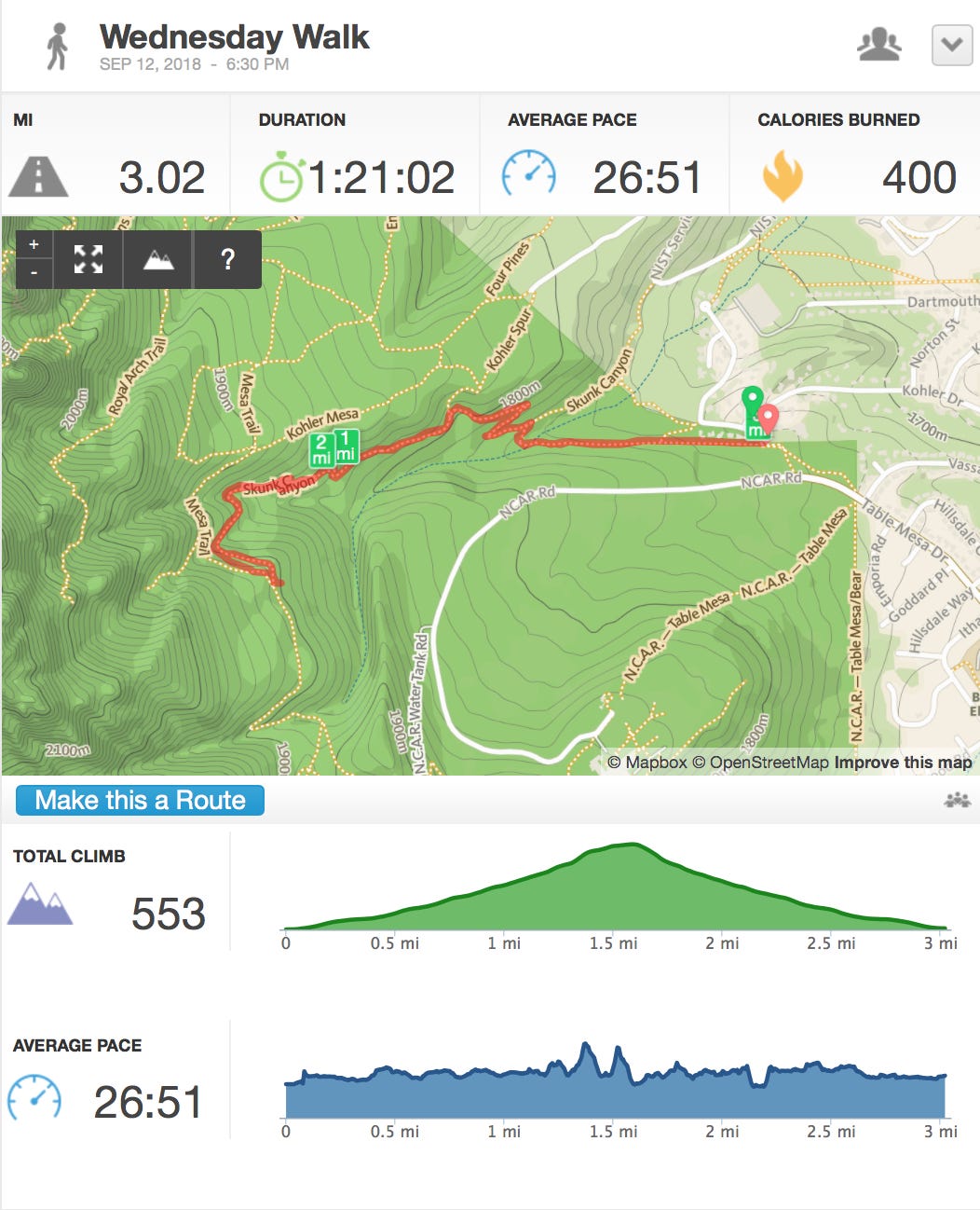 Distance: 3.02 mi Elevation: 553’ Distance: 3.02 mi Elevation: 553’