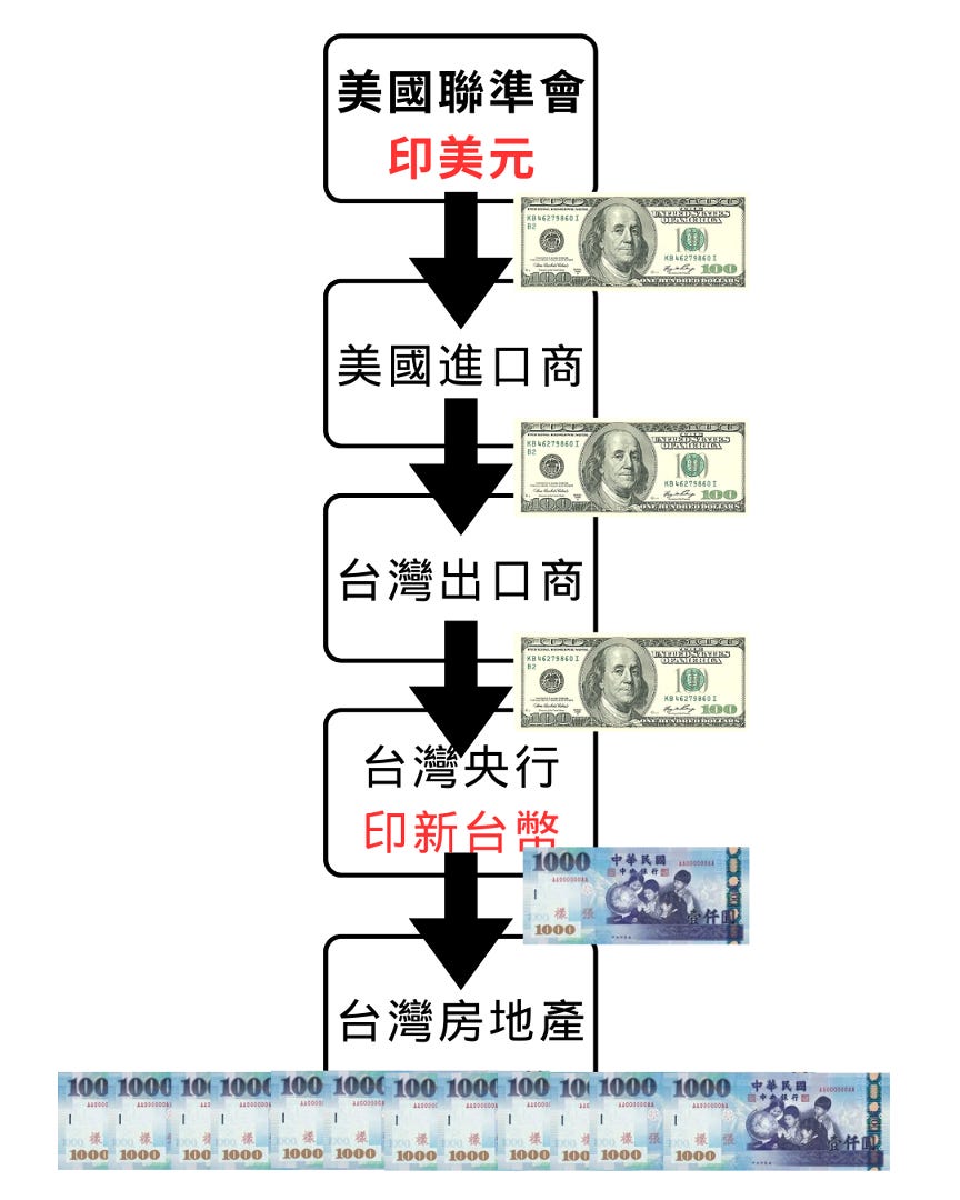 🏠 用房地產的角度，帶你理解為什麼要投資比特幣／區塊鏈