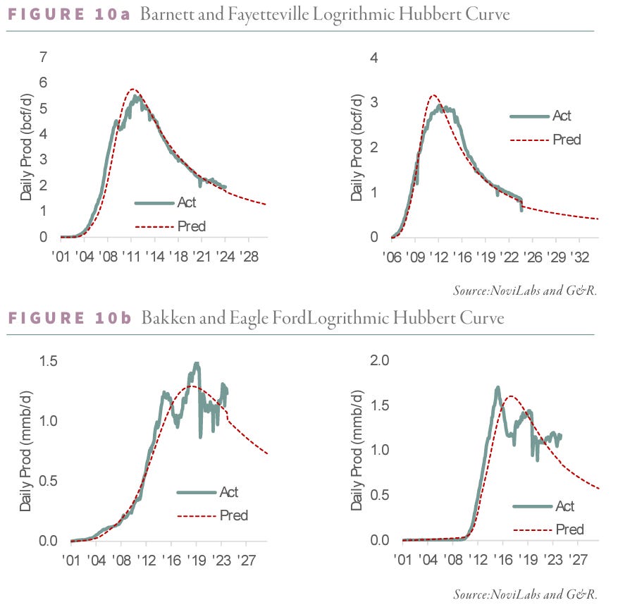 Four line graphs illustrating the peak and decline of shale oil in the Permian basin, Barnett, Fayetteville, Bakken and Eagle Ford.