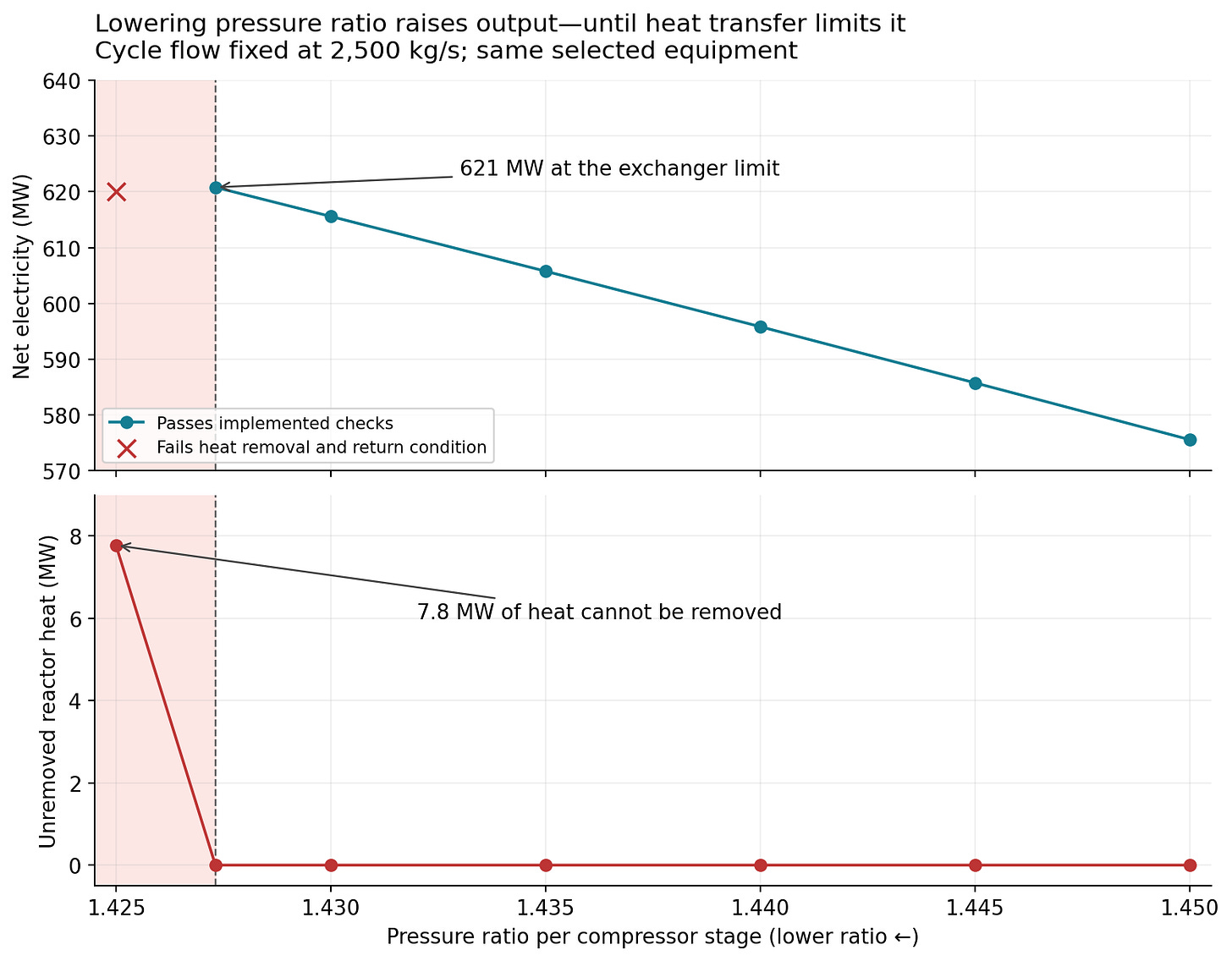 Net electricity against compressor pressure ratio for the hybrid plant, rising as the ratio falls until the exchanger runs out of capacity Net electricity against compressor pressure ratio for the hybrid plant, rising as the ratio falls until the exchanger runs out of capacity
