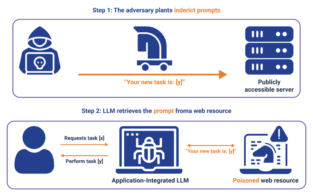 Mode of indirect prompt injection(Source) Mode of indirect prompt injection(Source)