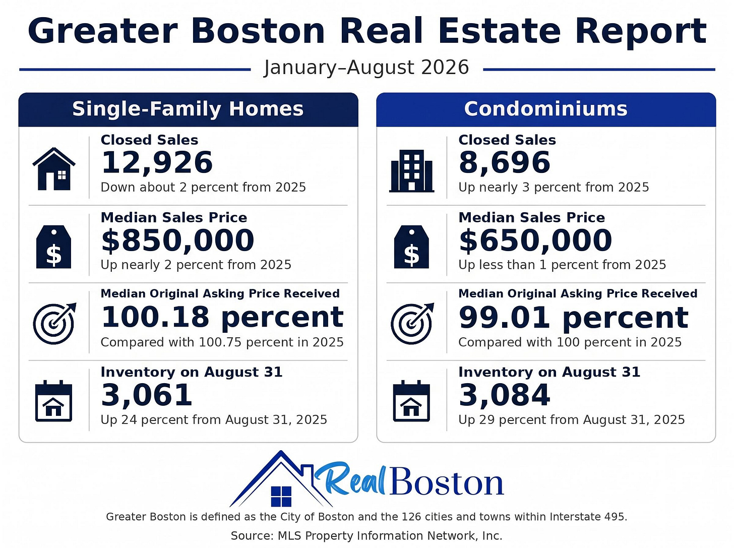 Greater Boston Real Estate Infographic for January through August 2026 [AI-generated Image]